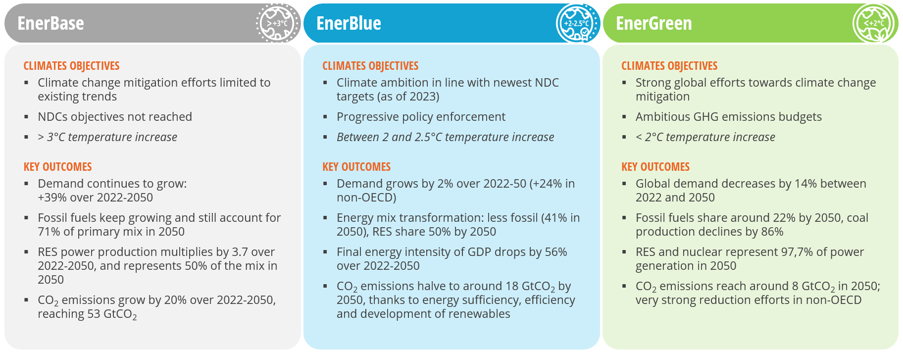 Global Energy Scenarios